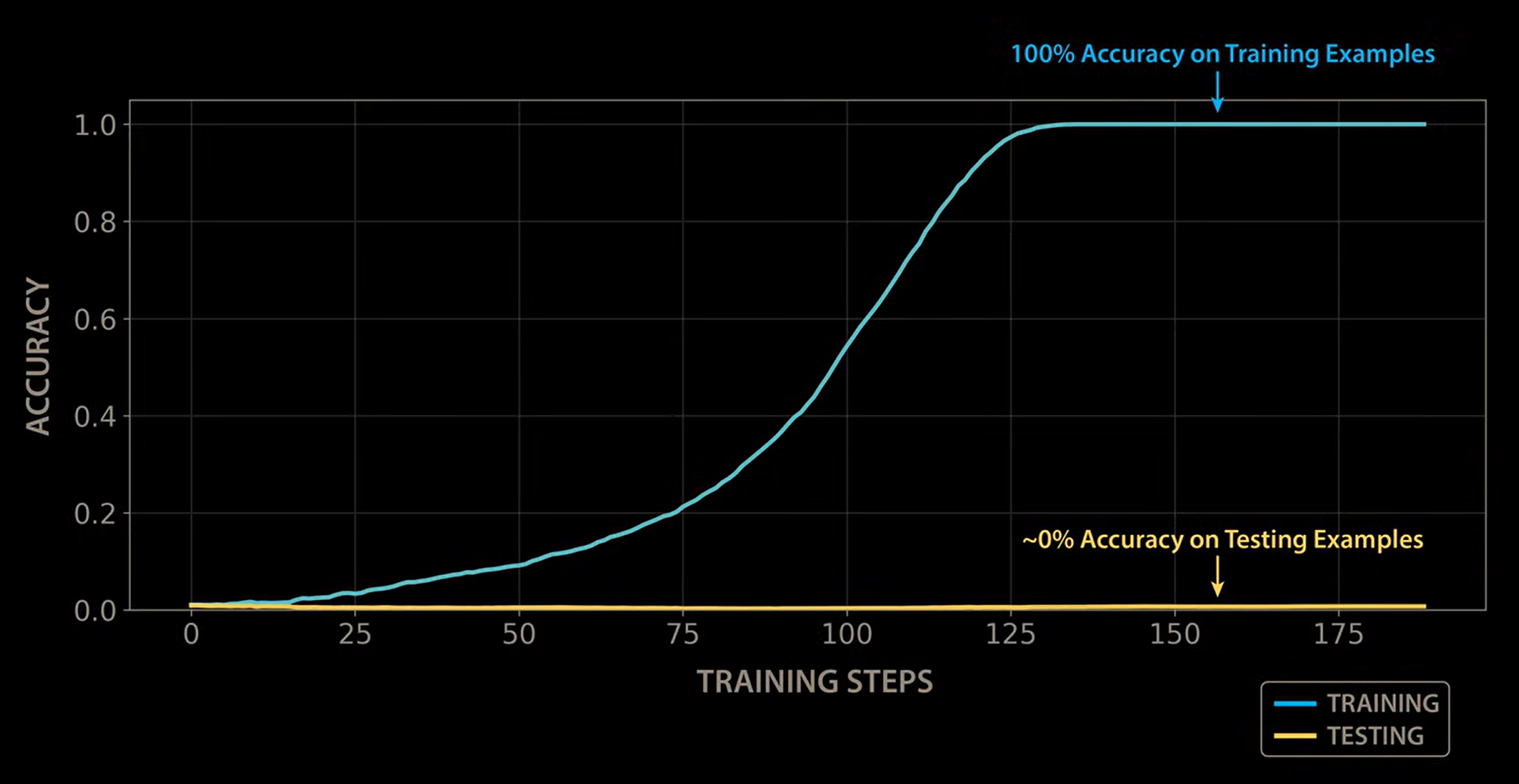 Chart showing training accuracy at 100% while test accuracy stays at zero — pure memorization, the textbook overfitting case